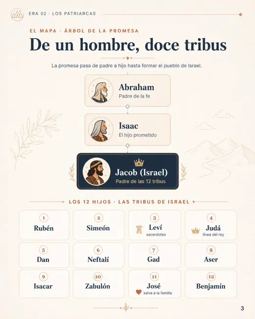 Árbol genealógico de los patriarcas y las 12 tribus